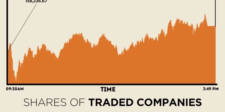 PSX scales new all-time high amid optimism on circular debt measures