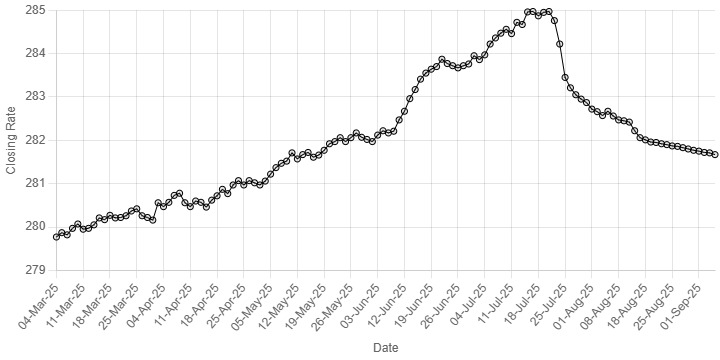 Pakistani rupee sees 20th successive gain against US dollar