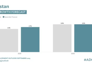 Reforms and US trade deal to bolster Pakistan’s economy, but flood risks loom: ADB