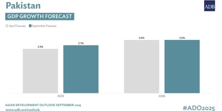 Reforms and US trade deal to bolster Pakistan’s economy, but flood risks loom: ADB