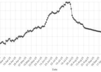Rupee inches up against US dollar