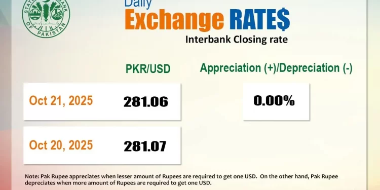 Rupee registers marginal gain against US dollar
