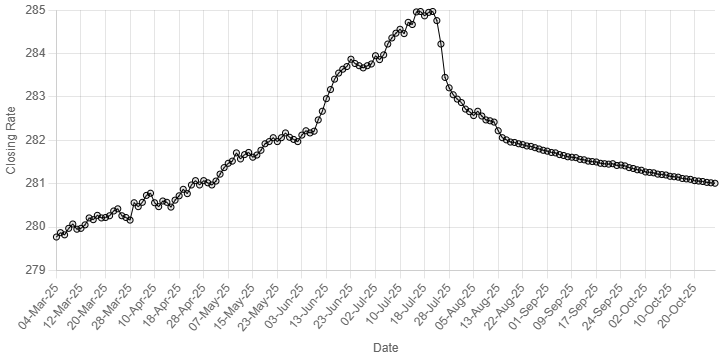 Rupee sees slight improvement against US dollar