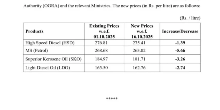 Govt cuts petrol price by Rs5.66 per litre for next fortnight