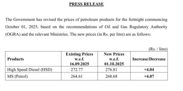 Govt hikes petrol price by Rs4.07, diesel’s by Rs4.04 per litre