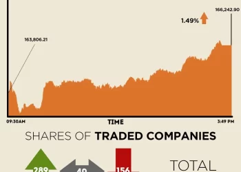 Investors cheer Pak-Afghan ceasefire at PSX as KSE-100 surges by over 2,400 points
