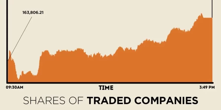 Investors cheer Pak-Afghan ceasefire at PSX as KSE-100 surges by over 2,400 points