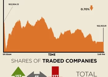 KSE-100 closes over 1,100 points lower as SBP keeps policy rate unchanged