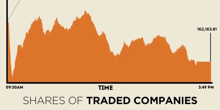 KSE-100 closes over 1,100 points lower as SBP keeps policy rate unchanged