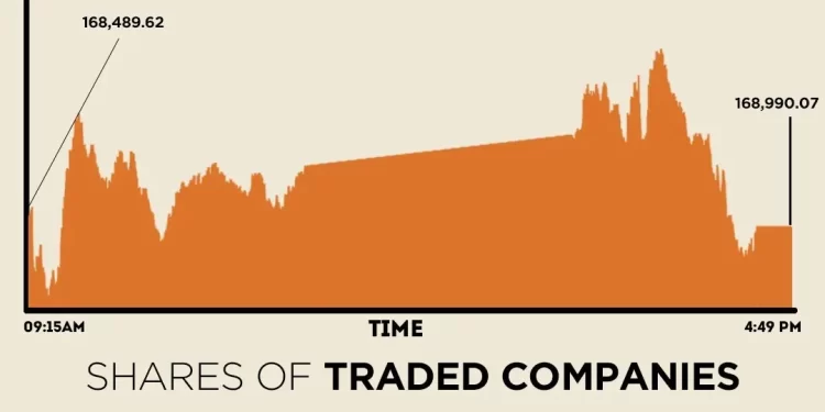 Late selling pares intra-day gains, but KSE-100 still ends at record high