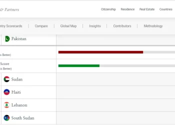 Pakistan ranked among least resilient countries in Global Investment Risk and Resilience Index