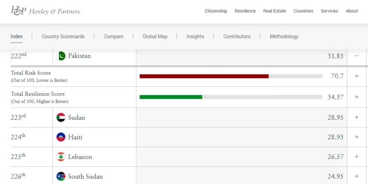 Pakistan ranked among least resilient countries in Global Investment Risk and Resilience Index