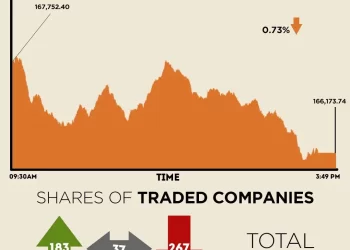 Profit-taking continues as KSE-100 loses nearly 1,600 points