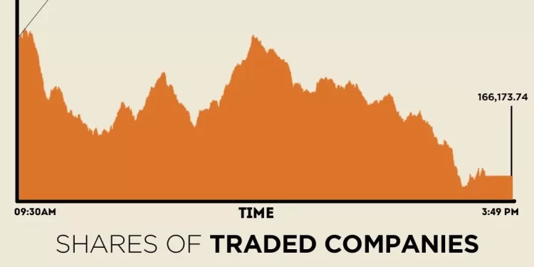 Profit-taking continues as KSE-100 loses nearly 1,600 points