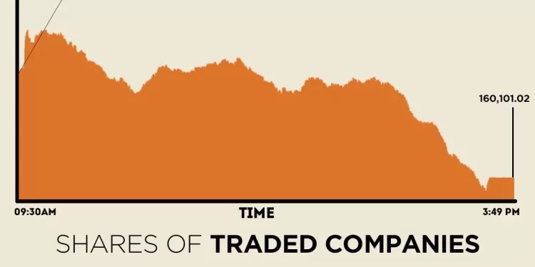 Profit-taking drags KSE-100 Index down by over 2,000 points