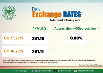 Rupee registers marginal gain against US dollar