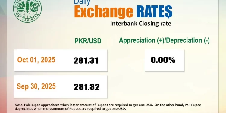 Rupee sees slight improvement against US dollar