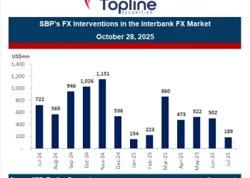 SBP purchased US dollars worth $7.15bn in 12 months ending July 2025: report