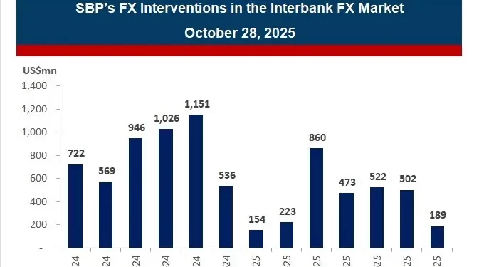 SBP purchased US dollars worth $7.15bn in 12 months ending July 2025: report