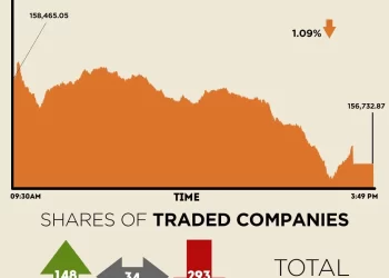 Selling enters seventh day as KSE-100 Index loses over 1,700 points