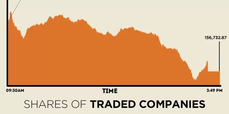 Selling enters seventh day as KSE-100 Index loses over 1,700 points