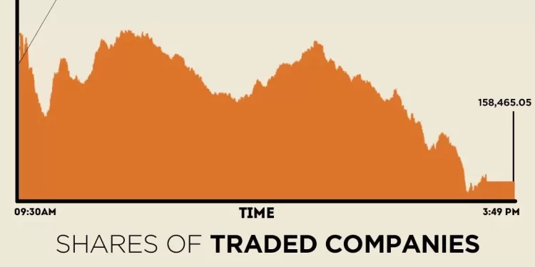 Stocks close down for sixth consecutive session as KSE-100 sheds further 1,600 points