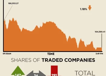 Stocks extend losses as KSE-100 closes nearly 2,000 points down