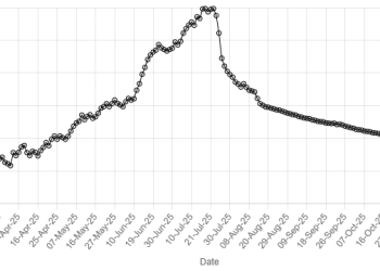 Rupee inches upward against US dollar