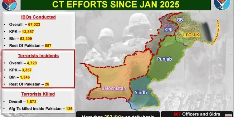 A breakdown of the terrorist attacks recorded across the country since January, as of Nov 25, 2025. — screengrab via YouTube/ISPR Official