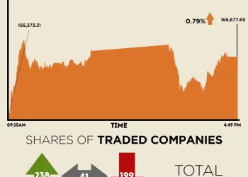 Buying momentum continues, KSE-100 gains over 1,300 points