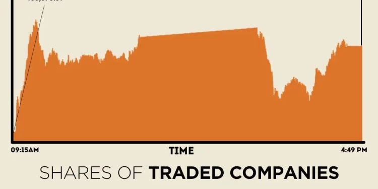 Buying momentum continues, KSE-100 gains over 1,300 points