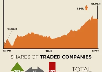 Buying rally continues, KSE-100 settles with nearly 2,200 points gain