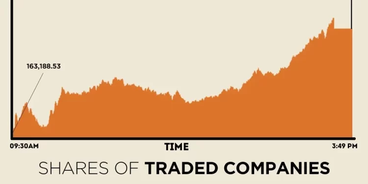 Buying rally continues, KSE-100 settles with nearly 2,200 points gain