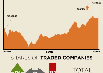 Buying returns, KSE-100 gains nearly 1,500 points