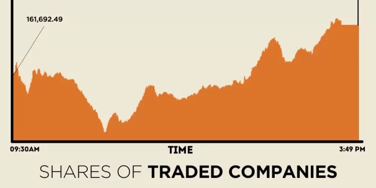 Buying returns, KSE-100 gains nearly 1,500 points