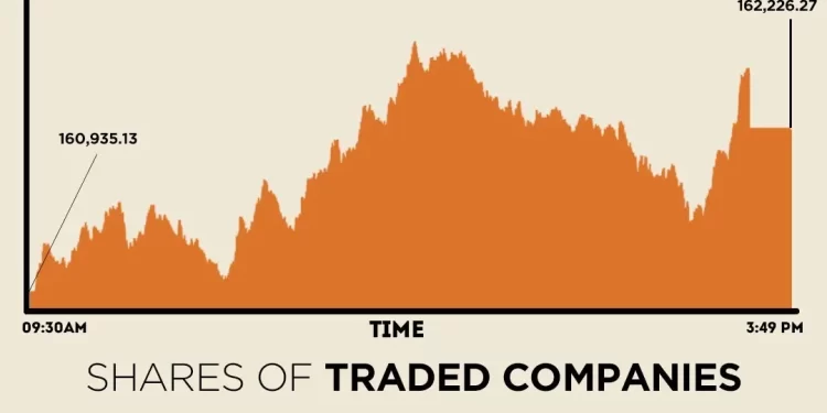 Buying returns to bourse, KSE-100 settles with nearly 1,300 points gain