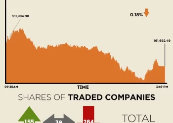 KSE-100 Index closes lower as profit-taking persists