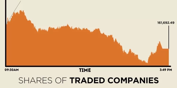 KSE-100 Index closes lower as profit-taking persists