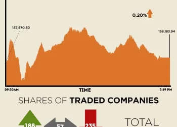 KSE-100 Index ekes out over 300-point gain after intra-day selling