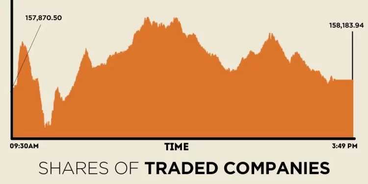 KSE-100 Index ekes out over 300-point gain after intra-day selling