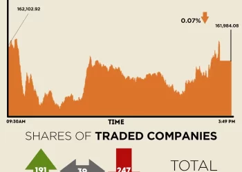 KSE-100 closes marginally lower after volatile trading