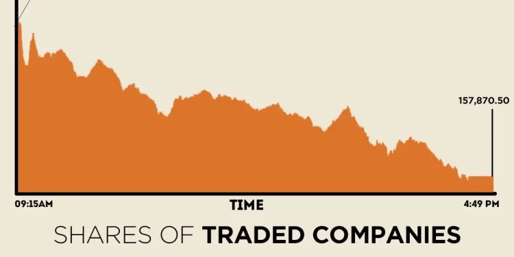 KSE-100 falls over 2% points amid renewed political, security uncertainty