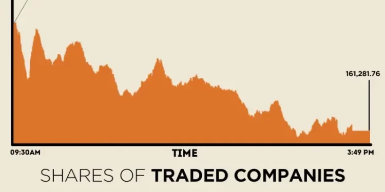 KSE-100 loses momentum, sheds over 1,500 points