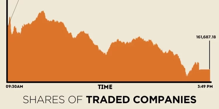 KSE-100 sheds nearly 250 points amid late-session selling