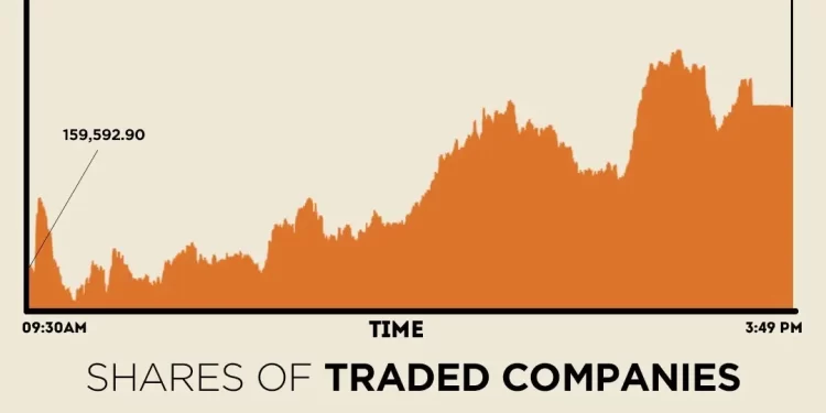 PSX extends rally as KSE-100 Index gains over 1,900 points