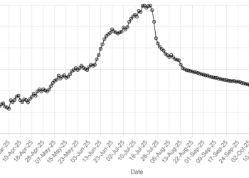 Rupee inches upward against US dollar