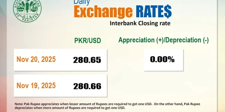 Rupee records marginal gain against dollar