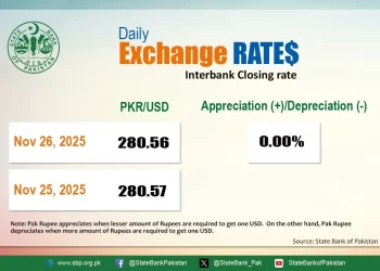 Rupee registers marginal gain against US dollar