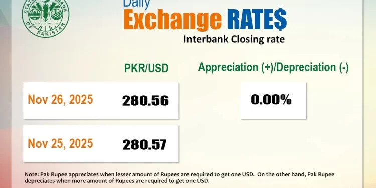 Rupee registers marginal gain against US dollar