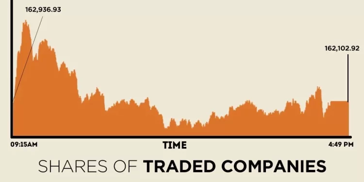 Selling returns to bourse, KSE-100 settles with over 800 points loss